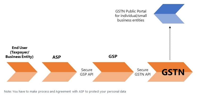 Impact of GST on Retail Sector | Intech Systems